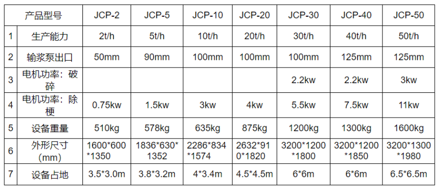 JCP-1葡萄除梗機(jī)